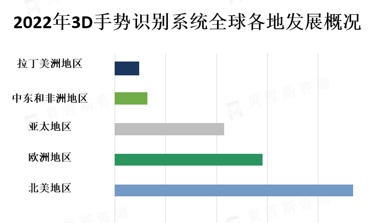 全球各地区市场份额