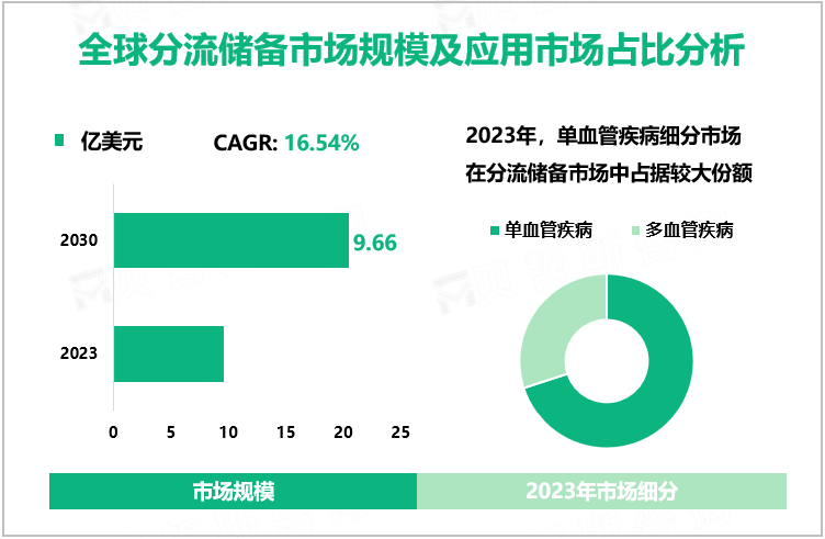 全球分流储备市场规模及应用市场占比分析
