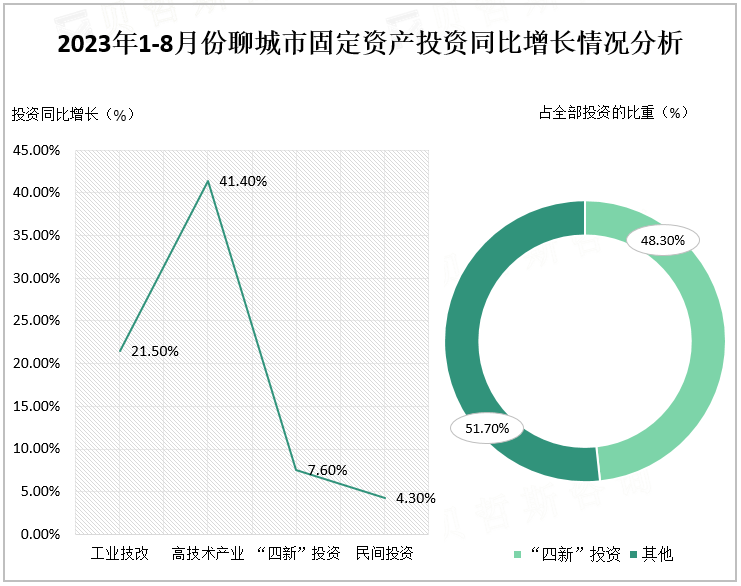 7.6%，占全部投资比重48.3%，比上年同期提高0.2个百分点；民间投资同比增长4.3%。 2023年1-8月份聊城市固定资产投资同比增长情况分析