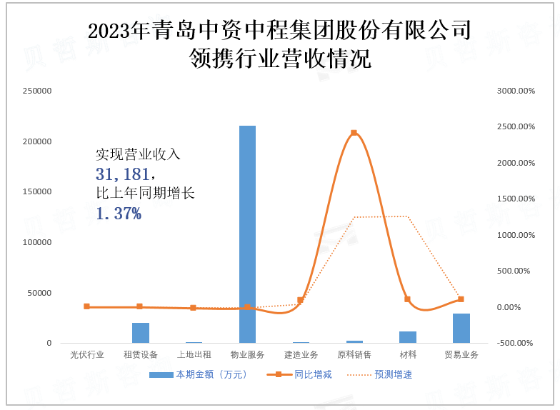 2023年青岛中资中程集团股份有限公司 领携行业营收情况