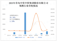 青岛中程经营情况：以海外开发经营工业园为主，2023年上半年实现盈利31,181,84万元，比上年同期增长1,37%