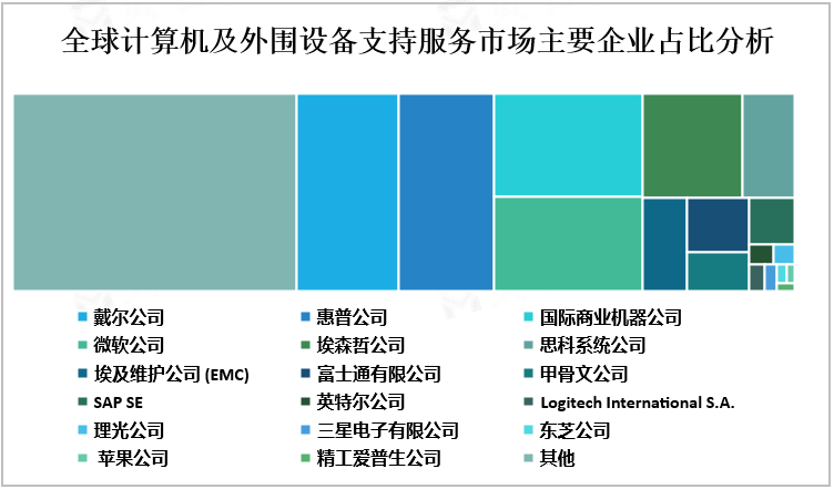 全球计算机及外围设备支持服务市场主要企业占比分析