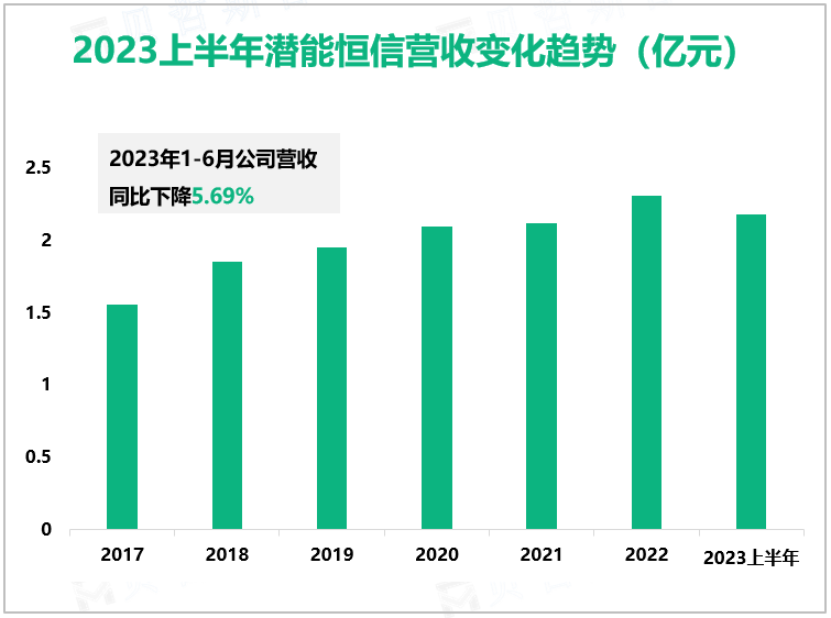 2023上半年潜能恒信营收变化趋势（亿元）