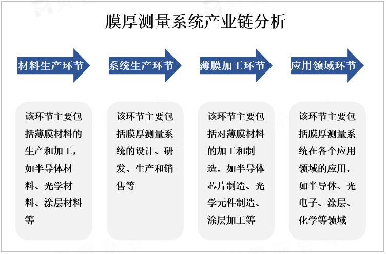 膜厚测量系统产业链分析