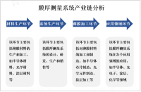 2023年膜厚测量系统龙头企业及应用前景分析[图]

