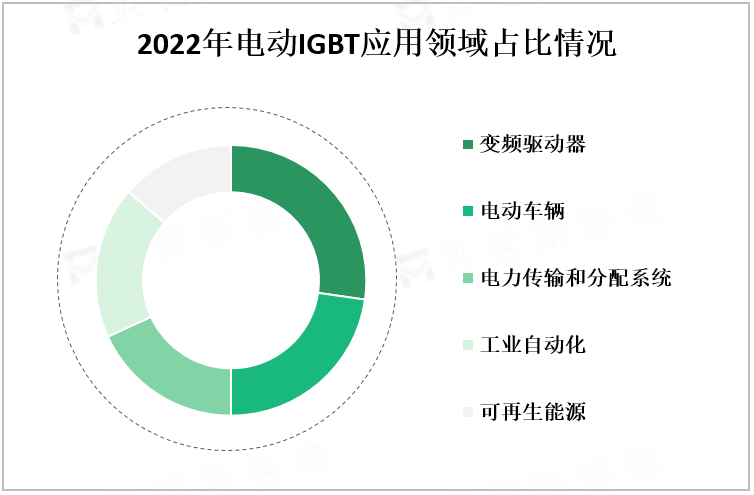 2022年电动IGBT应用领域占比情况