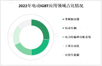 受到可再生能源、电动交通和工业自动化等领域的推动，电动IGBT市场得到快速发展

