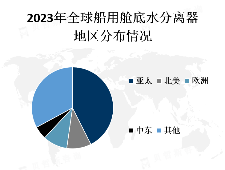 全球各地区市场份额