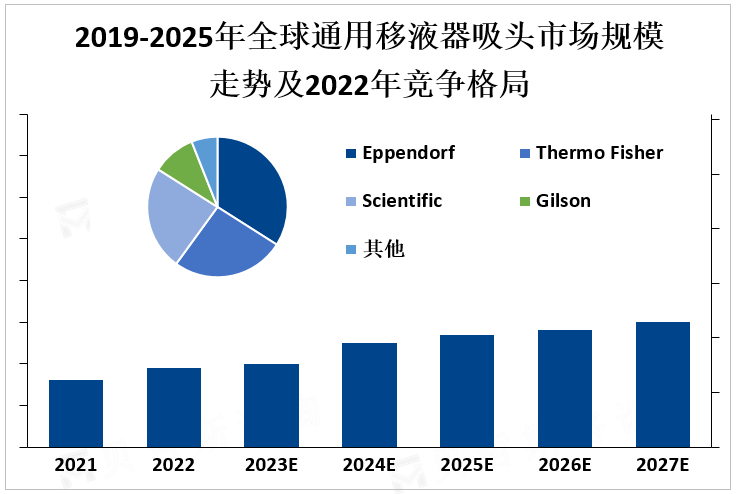 2019-2025年全球通用移液器吸头市场规模走势及2022年竞争格局