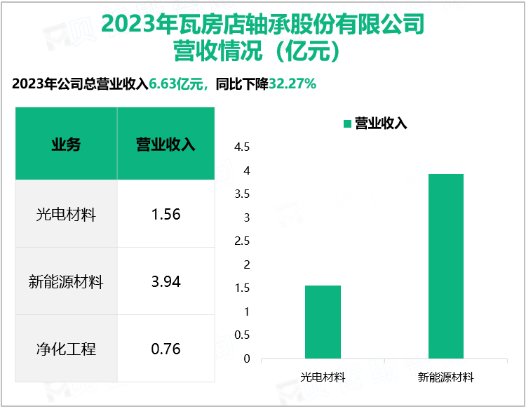 2023年瓦房店轴承股份有限公司营收情况（亿元）