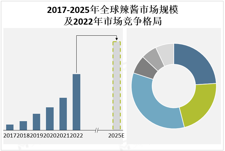 2017-2025年全球辣酱市场规模及2022年市场竞争格局