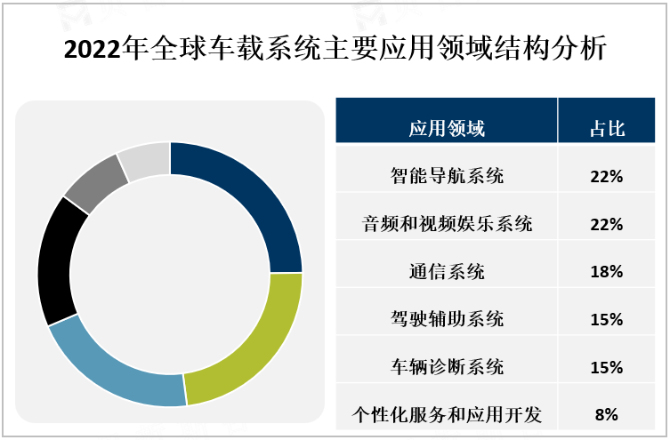 2022年全球车载系统主要应用领域结构分析