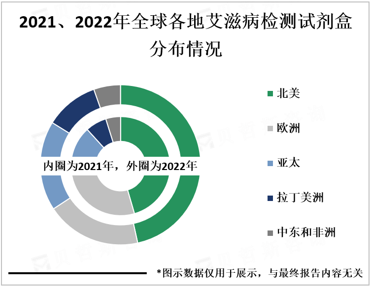 2021、2022年全球各地艾滋病检测试剂盒分布情况
