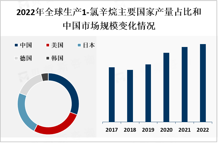 2022年全球生产1-氯辛烷主要国家产量占比和中国市场规模变化情况