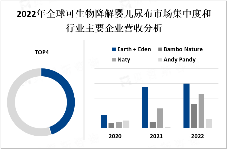 2022年全球可生物降解婴儿尿布市场集中度和行业主要企业营收分析