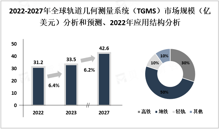 2022-2027年全球轨道几何测量系统（TGMS）市场规模（亿美元）分析和预测、2022年应用结构分析