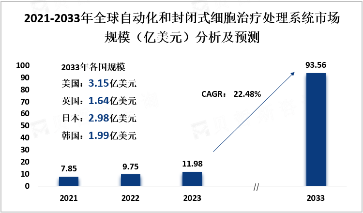 2021-2033年全球自动化和封闭式细胞治疗处理系统市场规模（亿美元）分析及预测