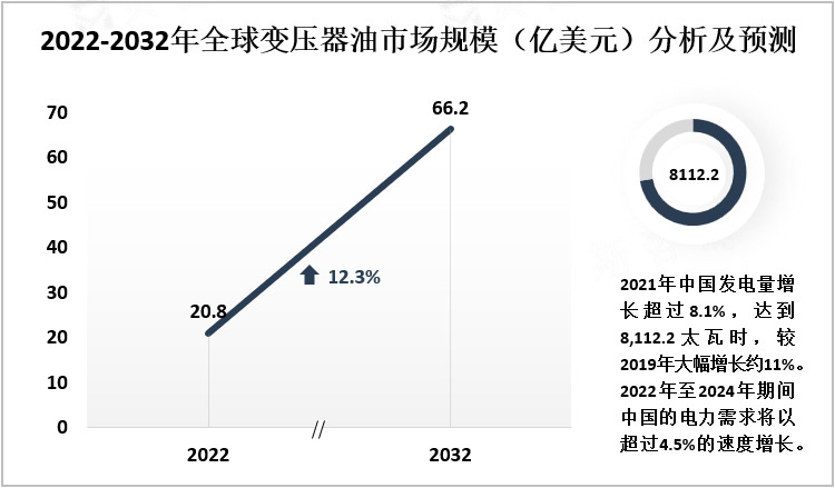 2022-2032年全球变压器油市场规模（亿美元）分析及预测