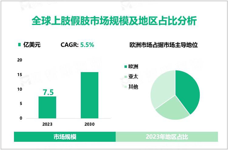 全球上肢假肢市场规模及地区占比分析