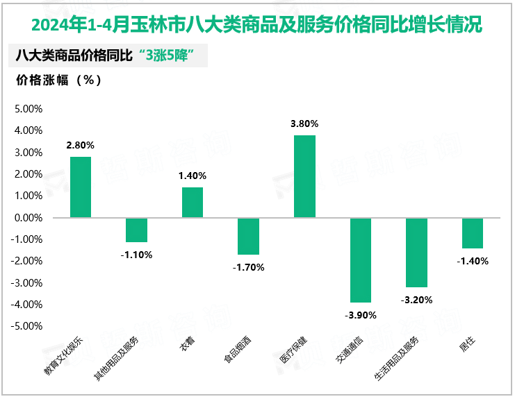 2024年1-4月玉林市八大类商品及服务价格同比增长情况