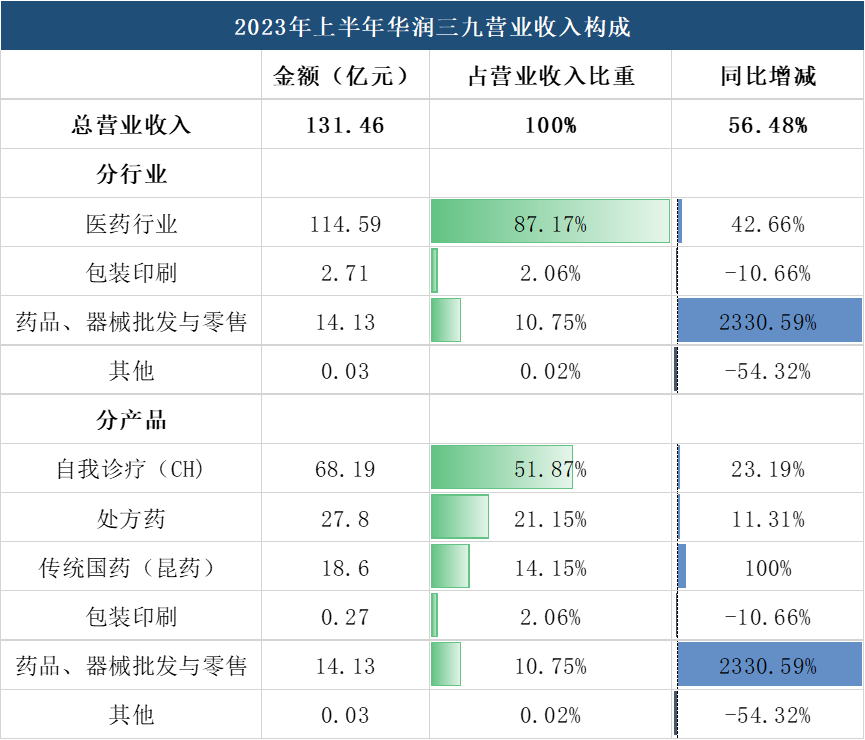 华润三九营业收入构成分析