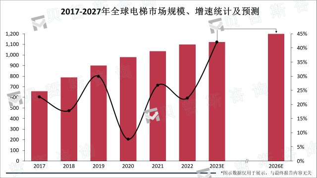 2017-2027年全球电梯市场规模、增速统计及预测