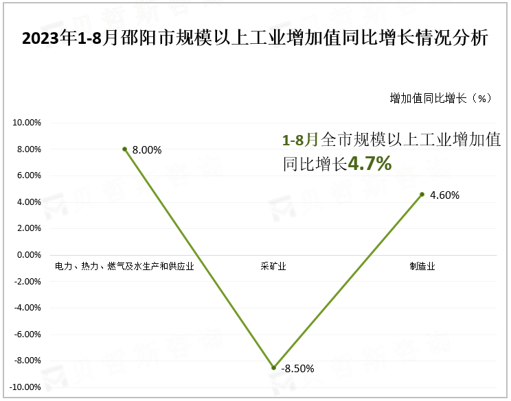 2023年1-8月邵阳市规模以上工业增加值同比增长情况分析