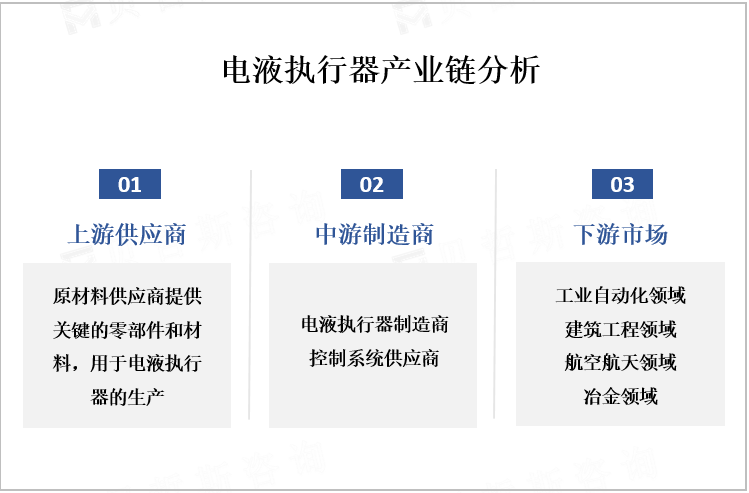 电液执行器产业链分析