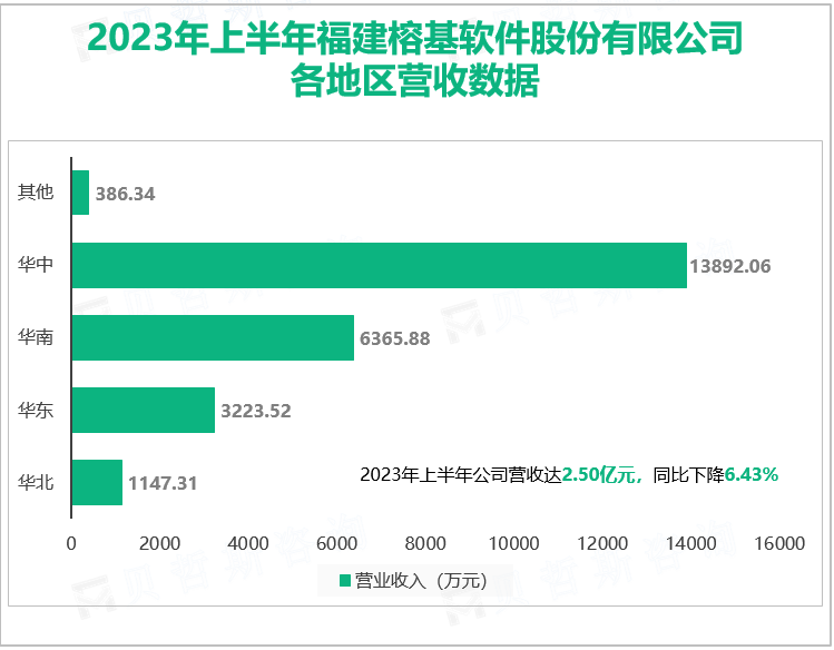 2023年上半年福建榕基软件股份有限公司 各地区营收数据