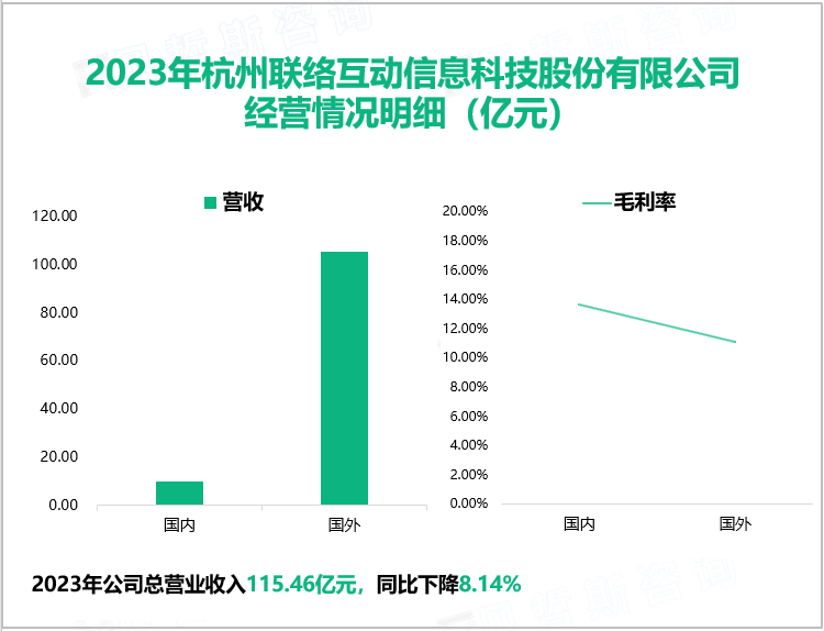 2023年杭州联络互动信息科技股份有限公司经营情况明细（亿元）