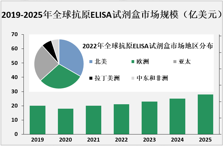 2019-2025年全球抗原ELISA试剂盒市场规模（亿美元）