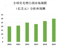 荧光增白剂制造商需要不断创新，开发更环保、更健康的产品，以适应市场需求的变化