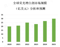 荧光增白剂制造商需要不断创新，开发更环保、更健康的产品，以适应市场需求的变化