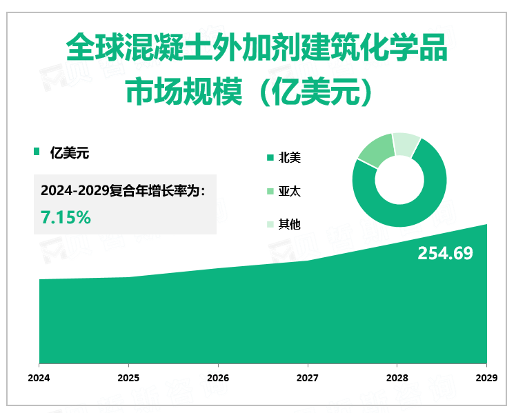 全球混凝土外加剂建筑化学品 市场规模（亿美元）