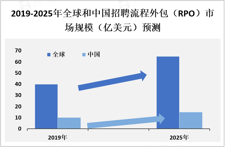 2019-2025年全球和中国招聘流程外包（RPO）市场规模（亿美元）预测