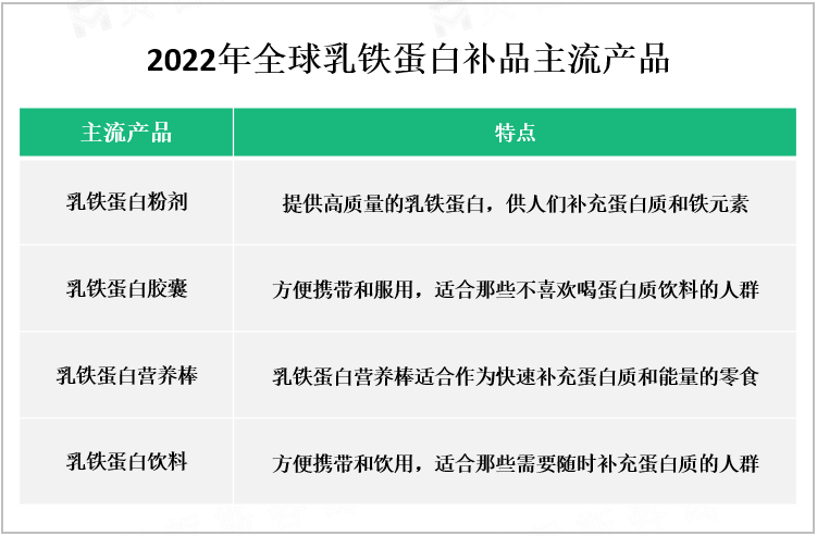 2022年全球乳铁蛋白补品主流产品