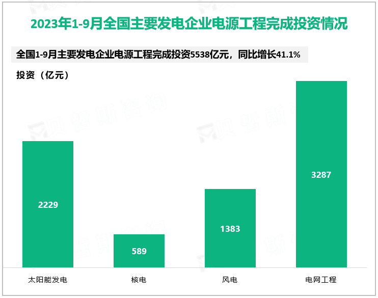 2023年1-9月全国主要发电企业电源工程完成投资情况