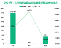 2024年1-7月巴音郭楞蒙古自治州实现进出口总值2.37亿美元，同比下降29.3%