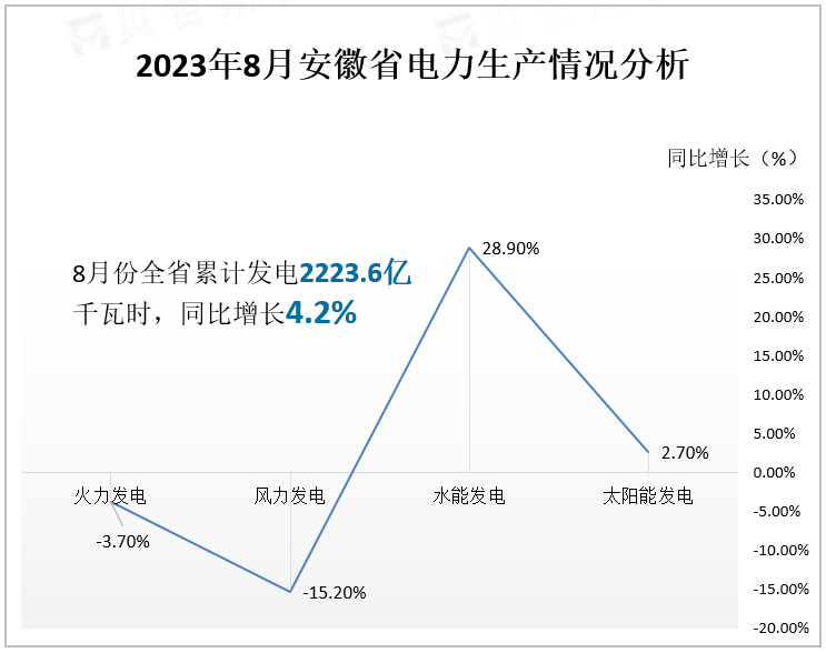 2023年8月安徽省电力生产情况分析