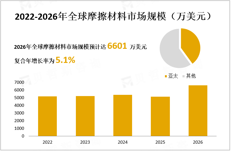 2022-2026年全球摩擦材料市场规模（万美元）