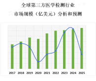 第三方医学检测市场存在着激烈的竞争，市场上有许多大型医学实验室和专业机构提供第三方医学检测服务