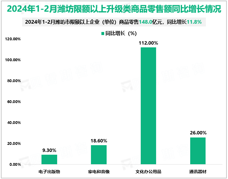 2024年1-2月潍坊限额以上升级类商品零售额同比增长情况