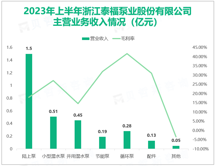 2023年上半年浙江泰福泵业股份有限公司 主营业务收入情况（亿元）