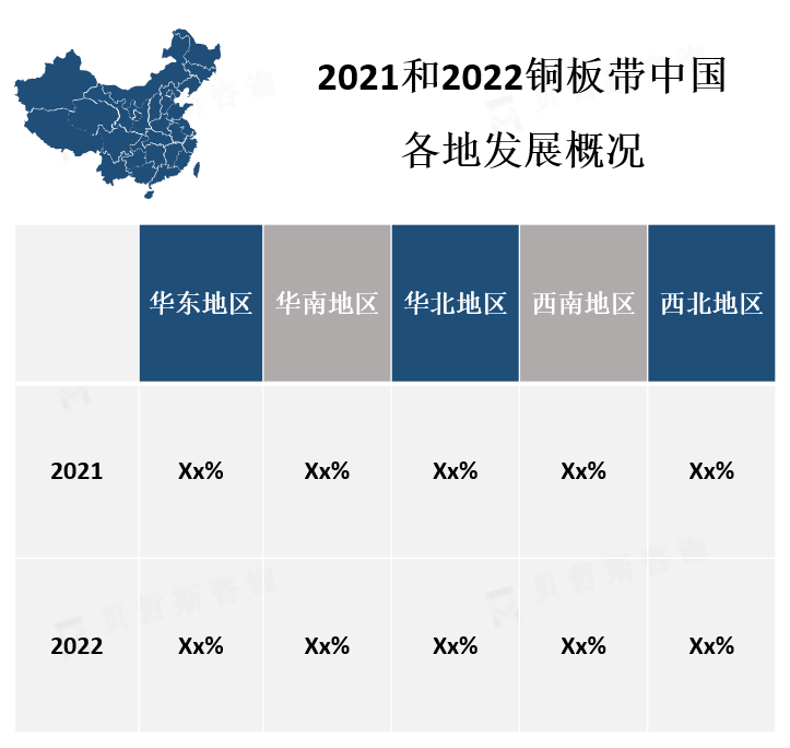 中国各地区市场份额