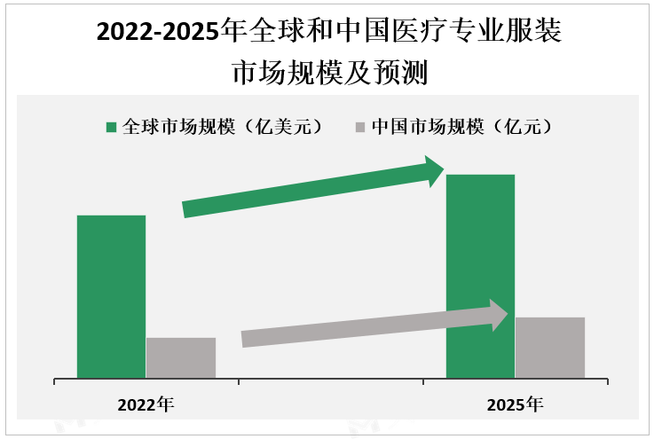 2022-2025年全球和中国医疗专业服装市场规模及预测