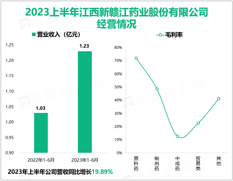 2023上半年江西新赣江药业股份有限公司经营情况