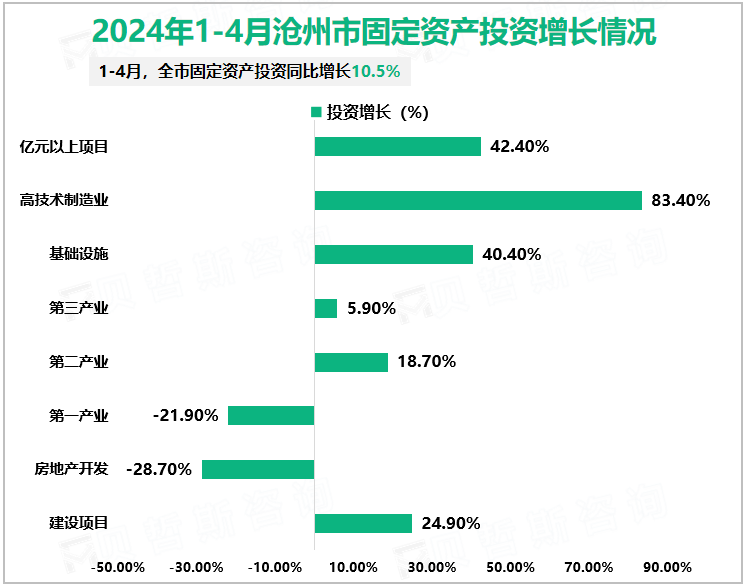 2024年1-4月沧州市固定资产投资增长情况