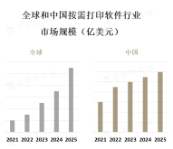 按需打印软件市场存在着激烈的竞争，主要集中在技术创新、产品功能和用户体验等方面