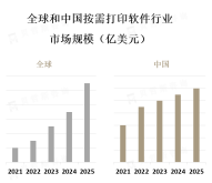 按需打印软件市场存在着激烈的竞争，主要集中在技术创新、产品功能和用户体验等方面