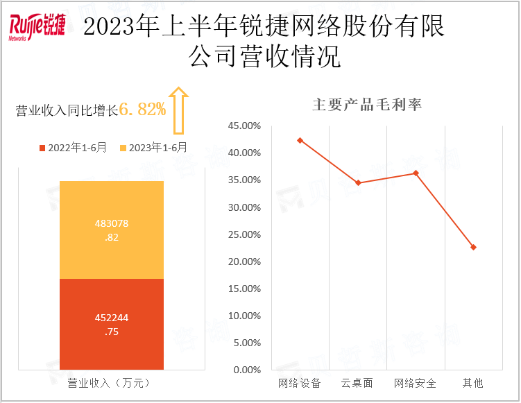 2023年上半年锐捷网络股份有限公司营收情况